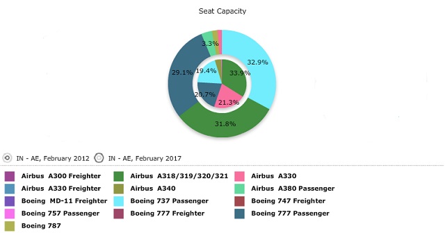 Aircraft types operated between India and UAE, 201
