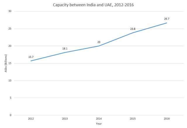 Capacity between India and UAE, 2012-2016