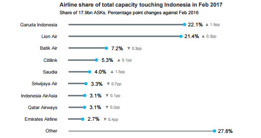 Indonesia capacity feb 17