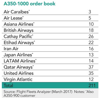 A350-1000 order book