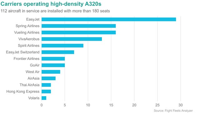 Carriers operating high density A320s