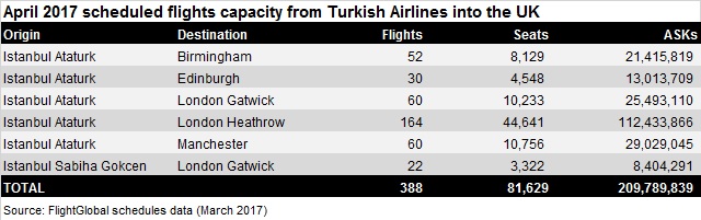 Turkish airlines flights into the UK