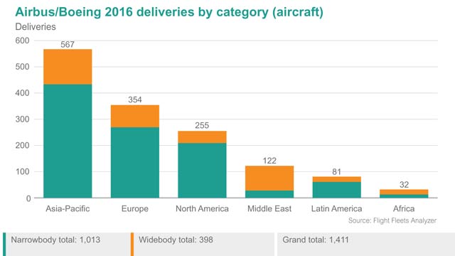 Airbus/Boeing 2016 deliveries