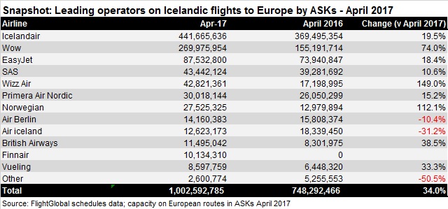 Icelandic European capacity Apr 17