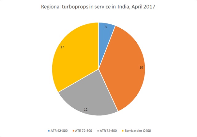Regional turboprops in service in India, April 201