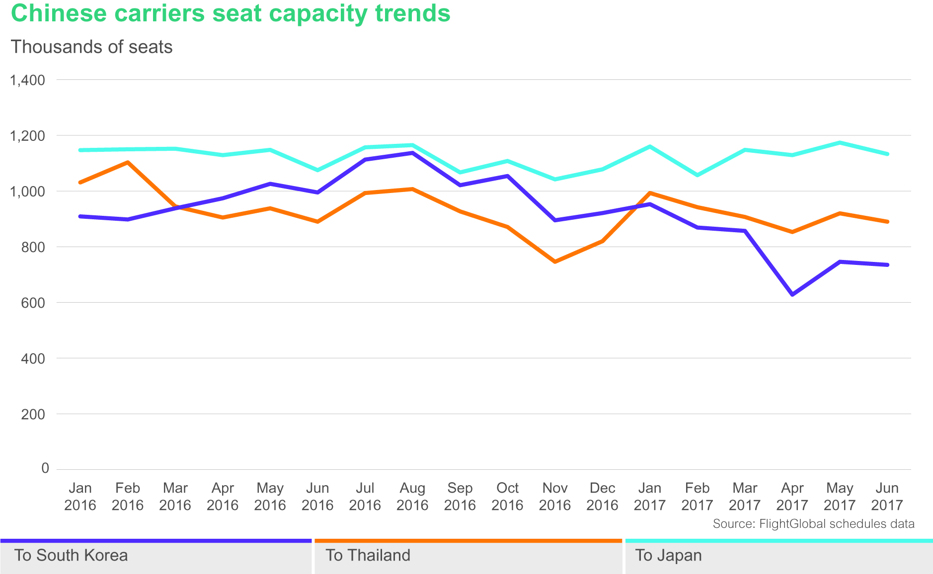 Chinese carriers' seat capacity trends