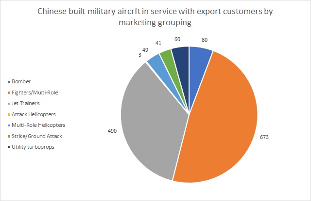 Chinese military aircraft overseas by usage