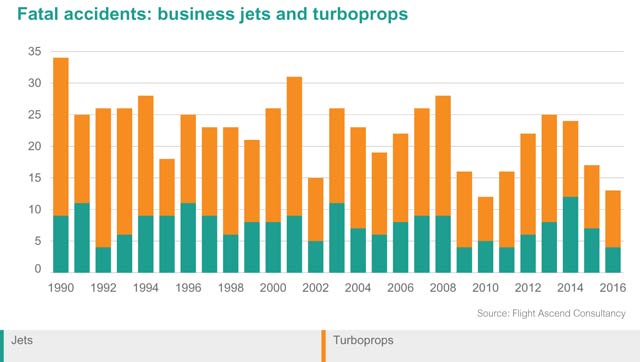 Fatal accidents: business jets and turboprops