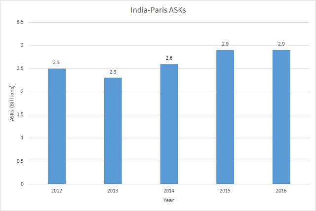 India-Paris ASKs 2012-2016