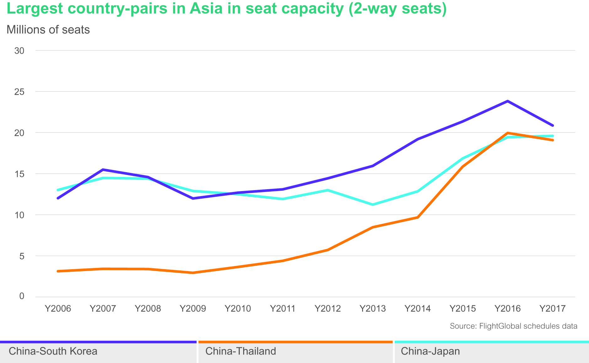 Largest country-pairs in Asian in seat capacity