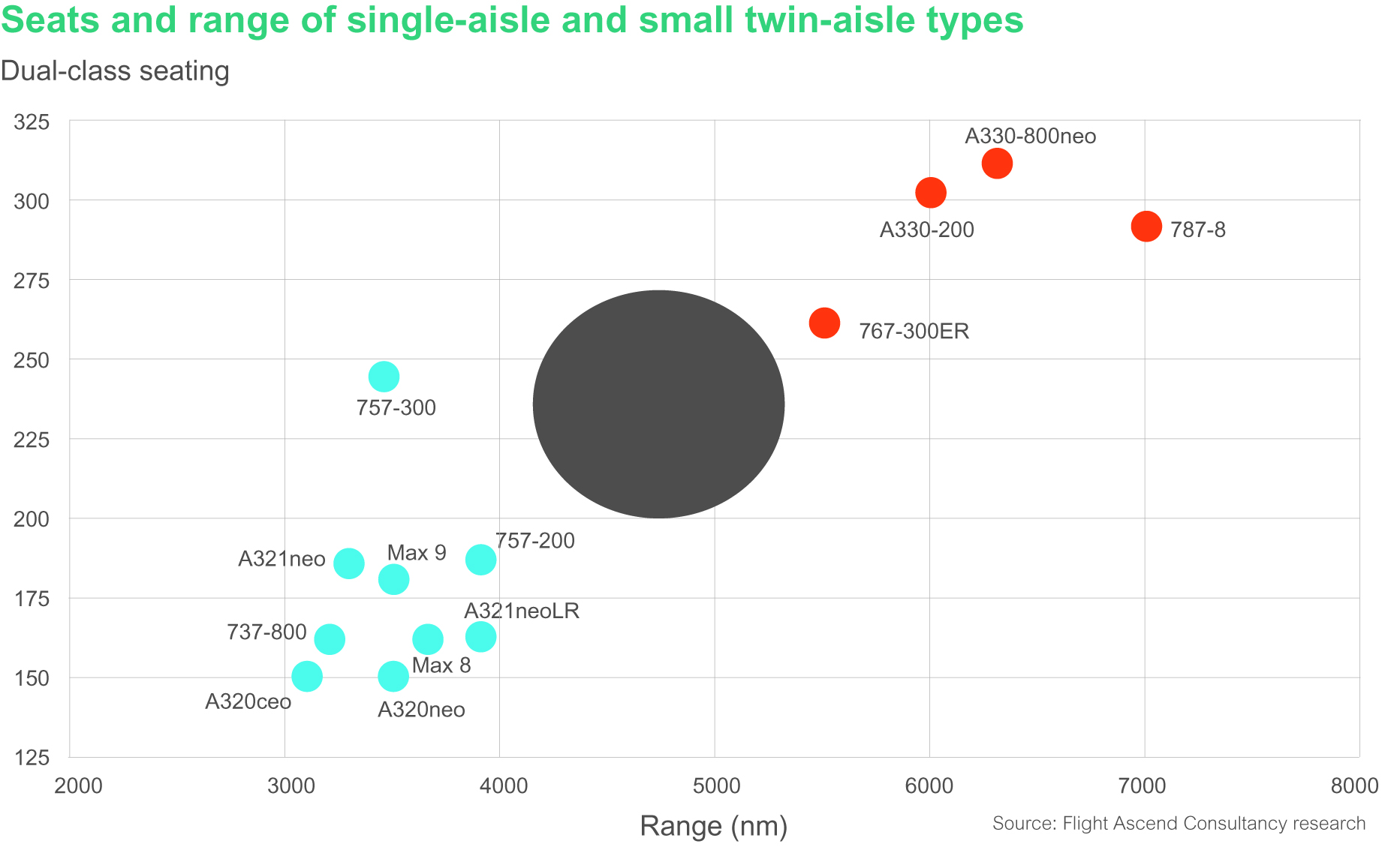 Seats and range of single-aisle and small twin-ais