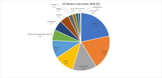 US Mexico share 2016