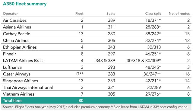 A350 fleet summary