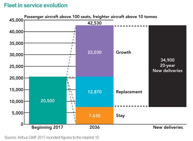 Airbus fleet in service evolution