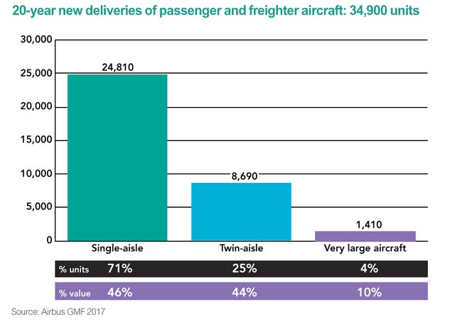 Airbus passenger and freighter aircraft
