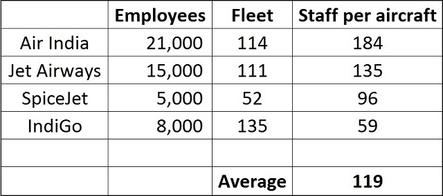 Indian airlines' employee-fleet ratio