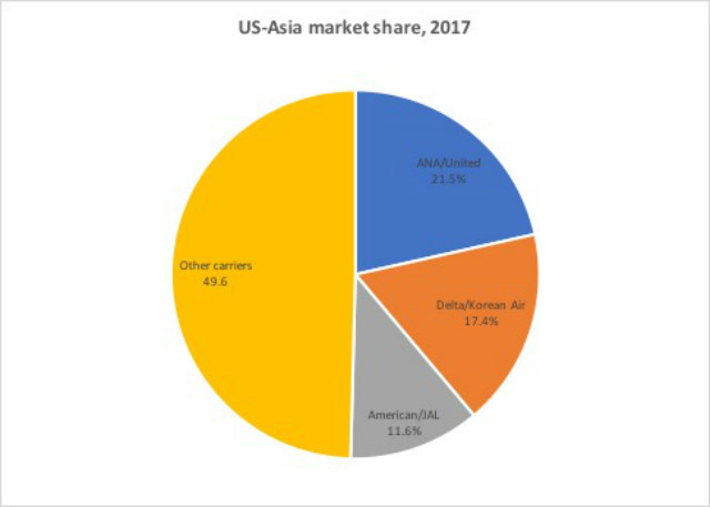 US Asia market 2017