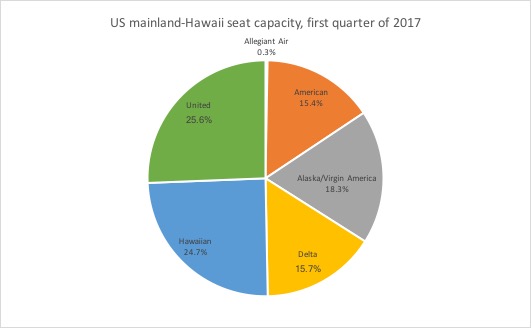 US-Hawaii capacity 1Q17