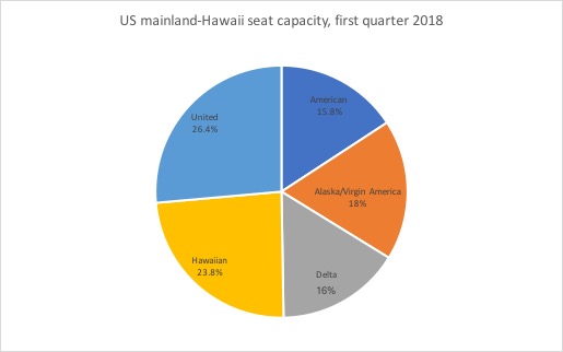 US-Hawaii capacity 1Q18