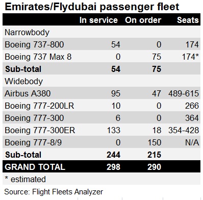 Emirates Flydubai fleet table new
