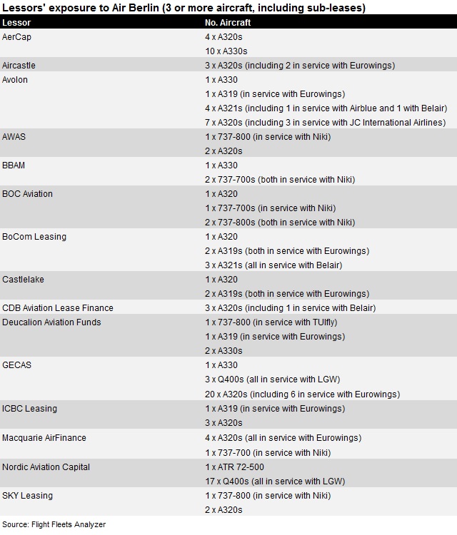 Air Berlin lessor table updated      