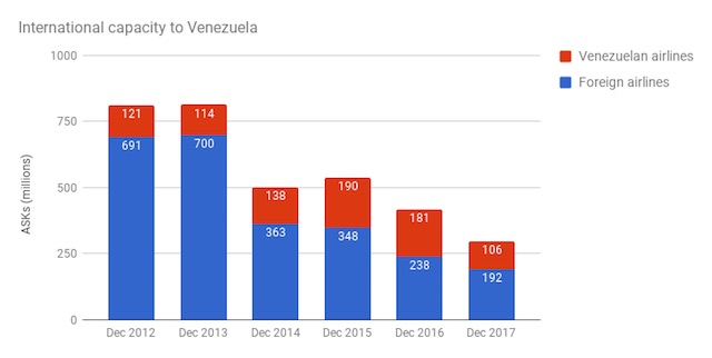 International capacity to Venezuela graph