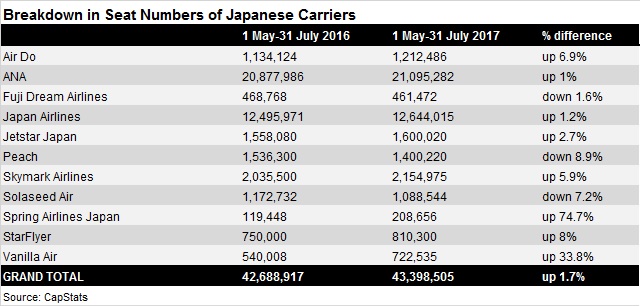 Japan seat no. breakdown - May-July 2016/2017