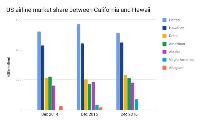 California Hawaii market share