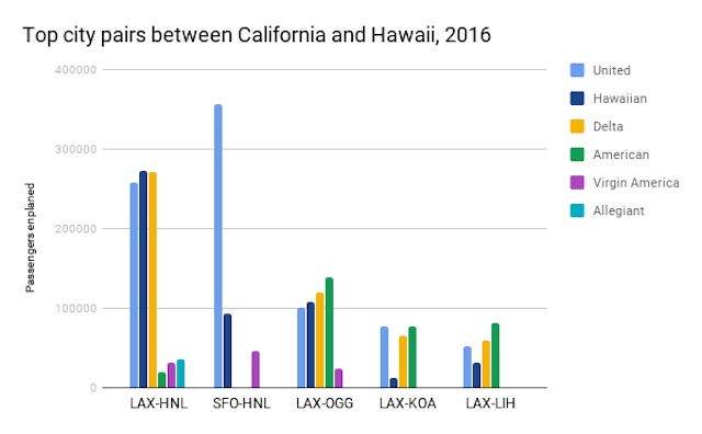 California Hawaii top city pairs