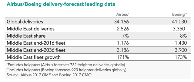 Airbus/Boeing delivery forecast 2017
