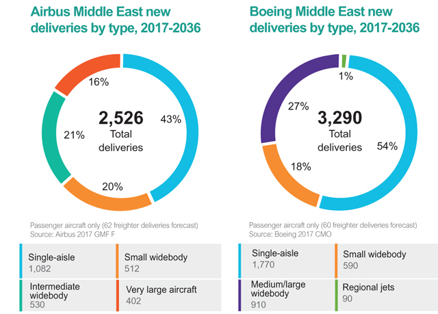 Airbus Boeing middle east deliveries