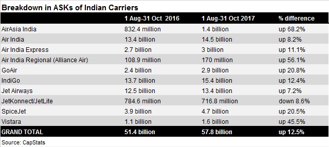 India ASK breakdown - August-October 2016/2017