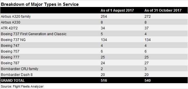 India fleet breakdown - August-October 2017