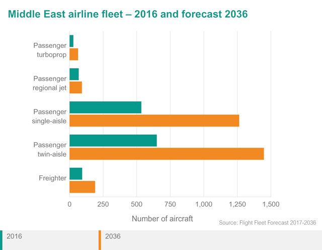 Middle East Airline Fleet 2016-2036