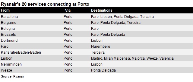 Ryanair Porto connections