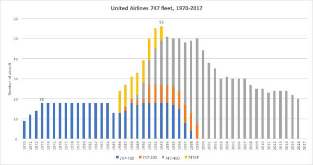 UA 747 chart