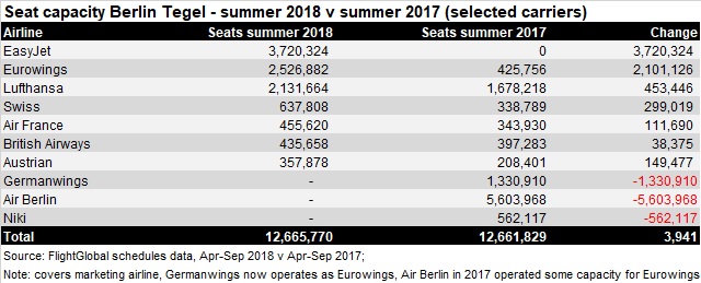 Berlin Tegel summer capacity 2018 v 17 V3