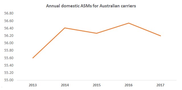 Australia domestic ASMs