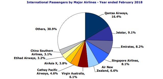 BITRE Australia passenger stats