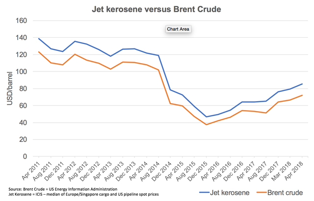Jet fuel versus Brent price