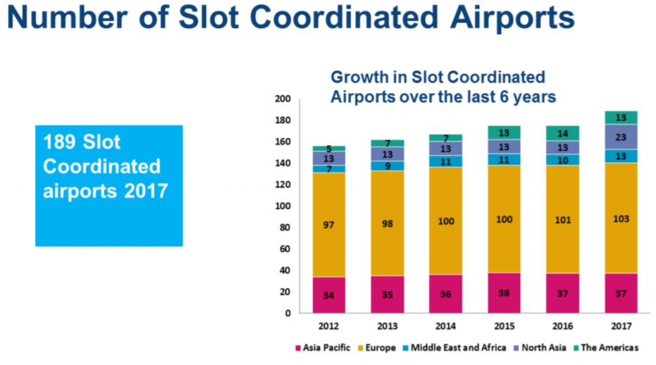  Number of slot co-ordinated airports