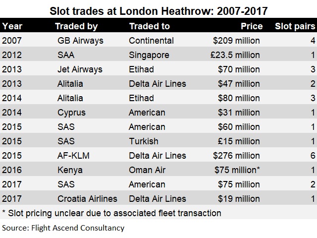 Slot trades at Heathrow