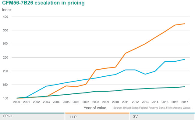 CFM56-7B26 escalation in pricing