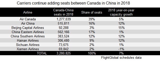China-Canada capacity 2018 640px 
