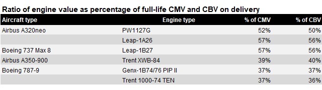 Engine values table