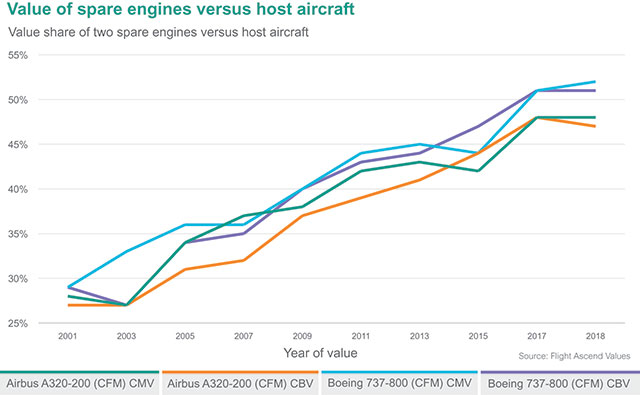 Value of spare engines versus host aircraft