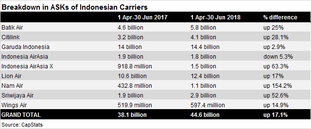Indonesia ASK breakdown - April-June 2017 and 2018