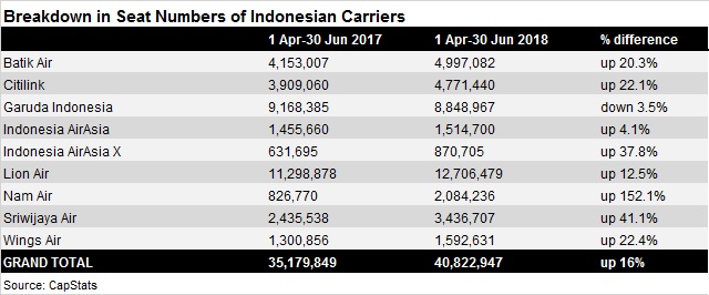 Indonesia Seat No. breakdown - April-June 2017/201