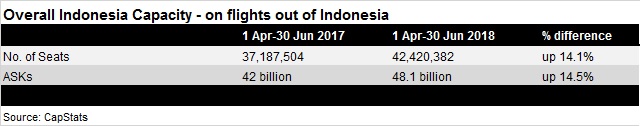 Overall Indonesia Capx - April-June 2017 and 2018