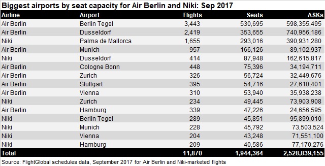Air Berlin Niki Sep 17 summary V3